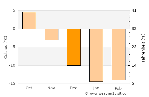 Aqtöbe average temperature in December