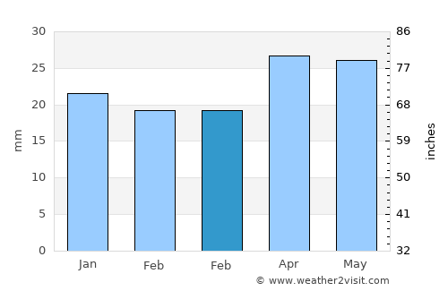 Aqtöbe average rain in February