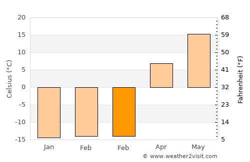 Aqtöbe average temperature in February