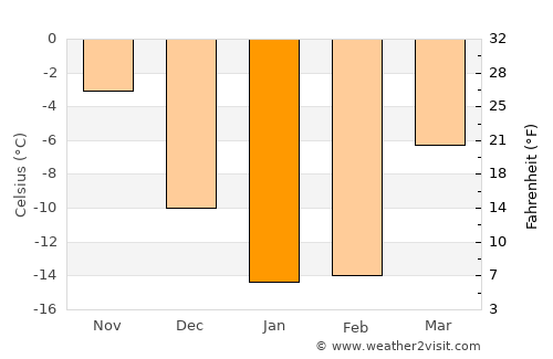 Aqtöbe average temperature in January