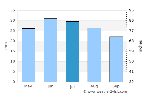 Aqtöbe average rain in July
