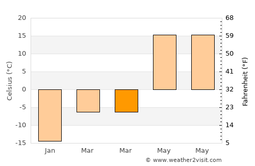 Aqtöbe average temperature in March