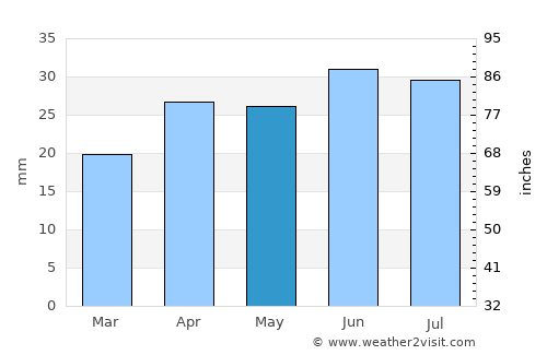 Aqtöbe average rain in May