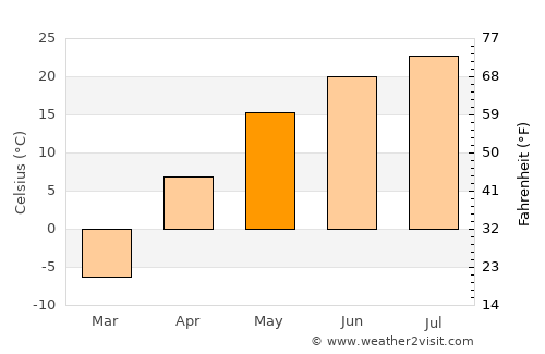 Aqtöbe average temperature in May