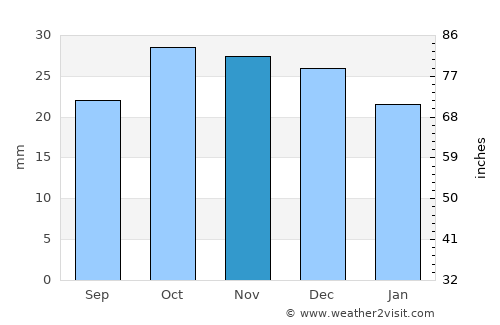 Aqtöbe average rain in November