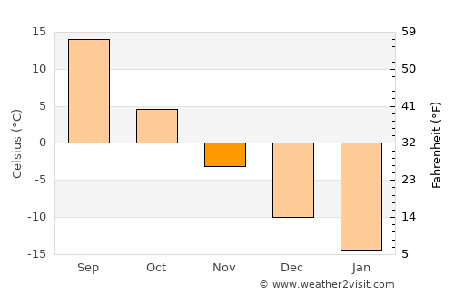 Aqtöbe average temperature in November