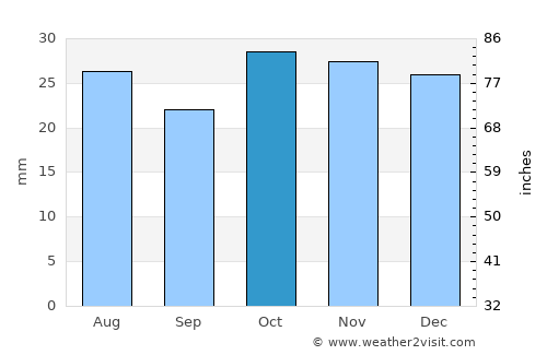 Aqtöbe average rain in October