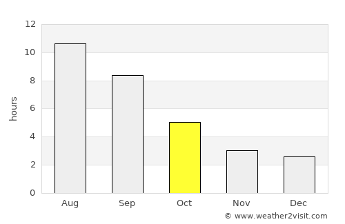 Aqtöbe average rain in October