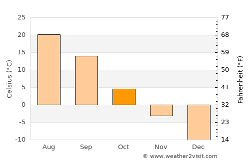 Aqtöbe average temperature in October
