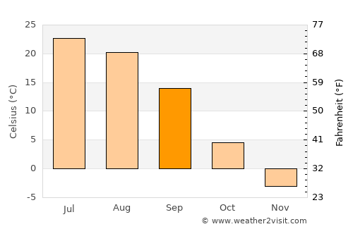 Aqtöbe average temperature in September