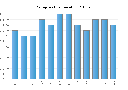 Aqtöbe monthly rainfall chart (inches)