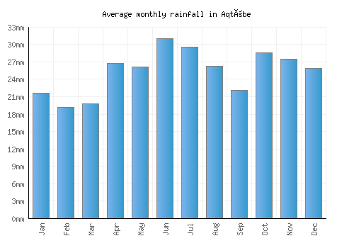 Aqtöbe monthly rainfall chart (mm)