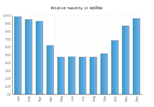 Aqtöbe relative humidity averages