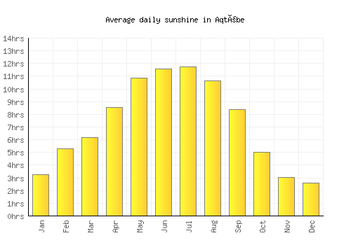 Aqtöbe average daily sunshine chart