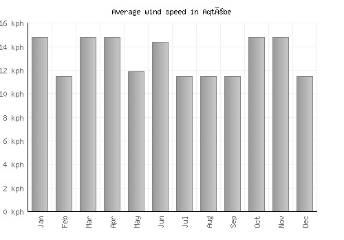 Aqtöbe average winspeed by month (km/h)