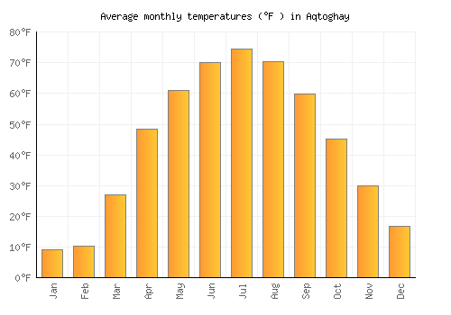 Aqtoghay average temperature chart (Fahrenheit)