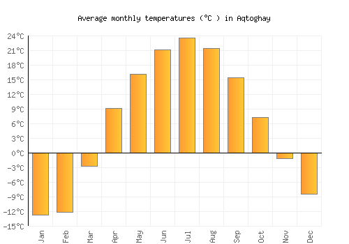 Aqtoghay average temperature chart (Celsius)