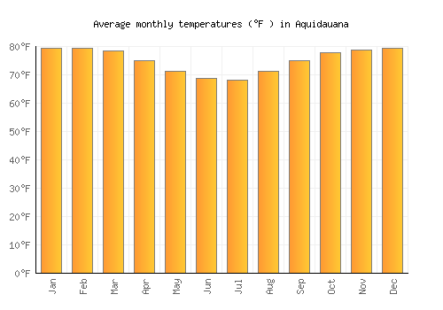 Aquidauana average temperature chart (Fahrenheit)