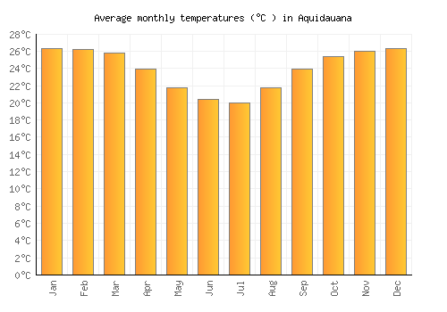 Aquidauana average temperature chart (Celsius)