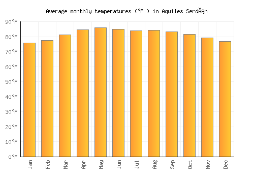 Aquiles Serdán average temperature chart (Fahrenheit)