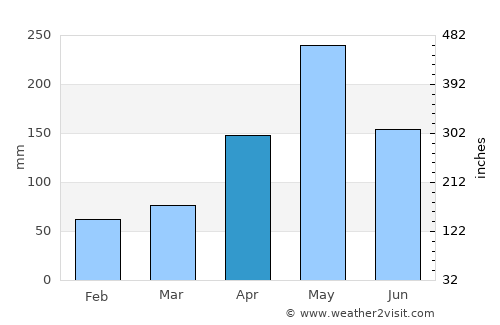 Aquin average rain in April