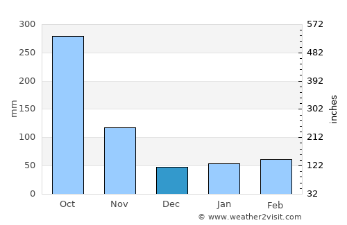 Aquin average rain in December