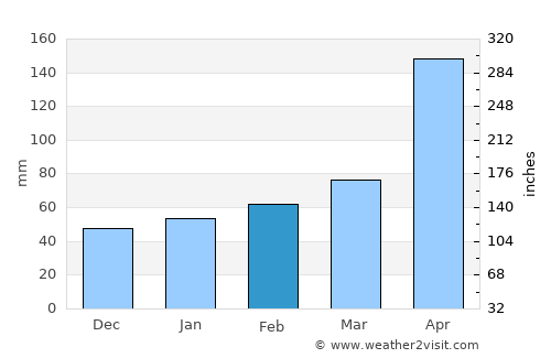 Aquin average rain in February