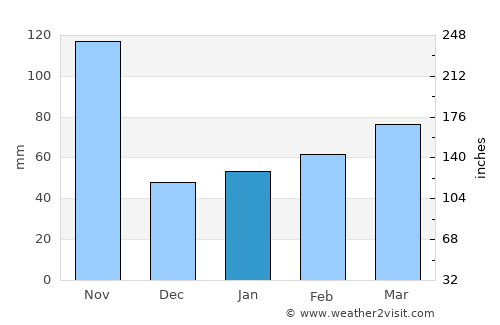Aquin average rain in January