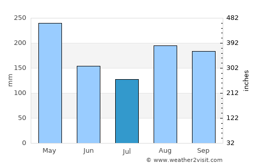 Aquin average rain in July