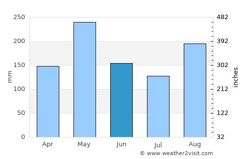 Aquin average rain in June