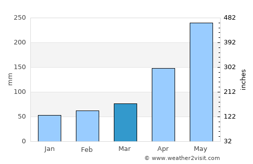 Aquin average rain in March
