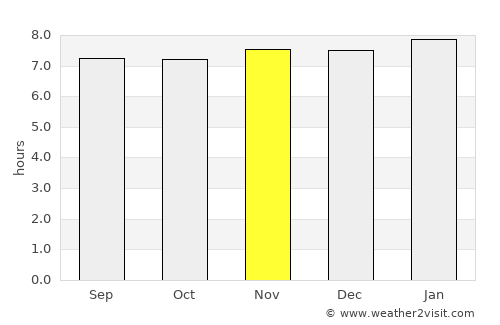 Aquin average rain in November
