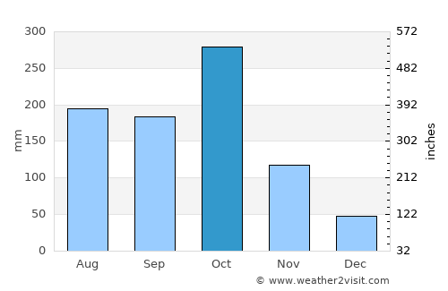 Aquin average rain in October