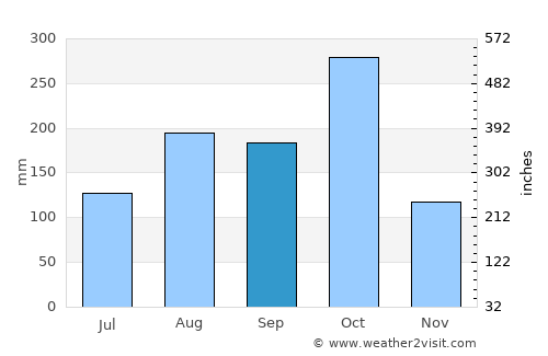Aquin average rain in September