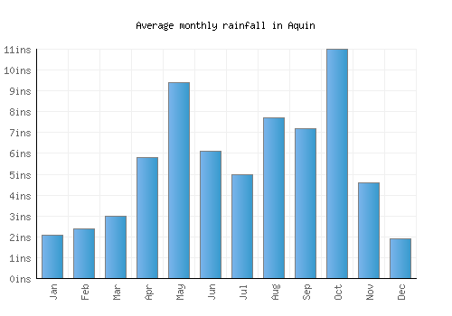 Aquin monthly rainfall chart (inches)