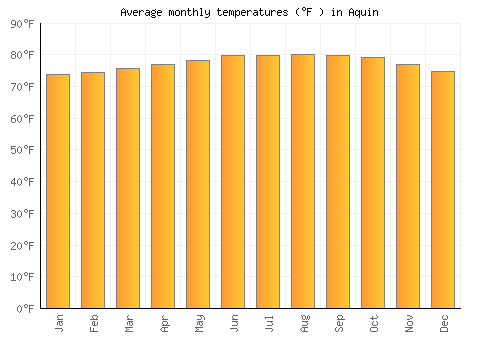 Aquin average temperature chart (Fahrenheit)