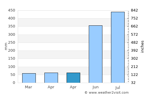 Aquino average rain in April