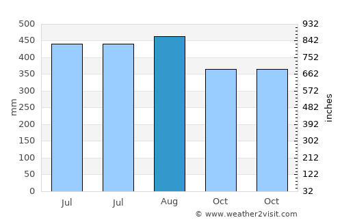 Aquino average rain in August