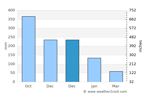 Aquino average rain in December