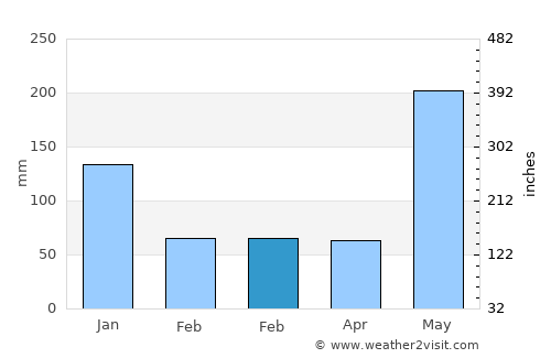 Aquino average rain in February