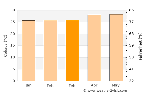 Aquino average temperature in February