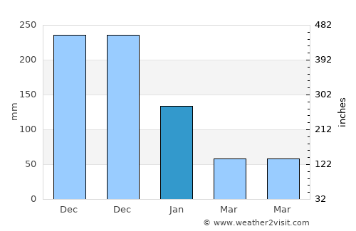 Aquino average rain in January