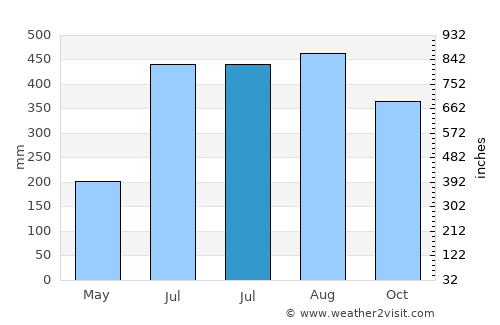 Aquino average rain in July