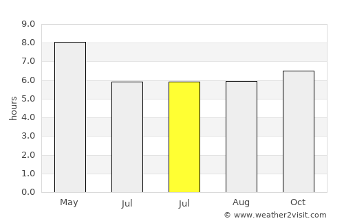 Aquino average rain in July