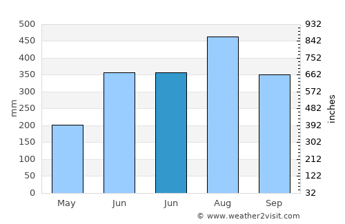 Aquino average rain in June
