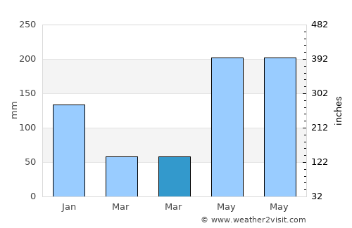 Aquino average rain in March