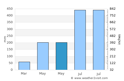 Aquino average rain in May