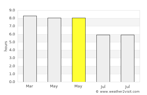 Aquino average rain in May