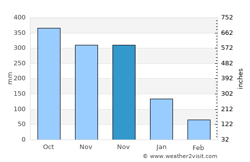 Aquino average rain in November