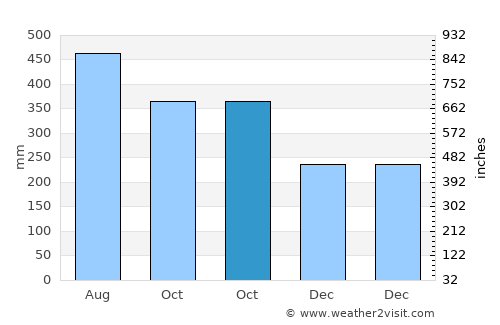Aquino average rain in October